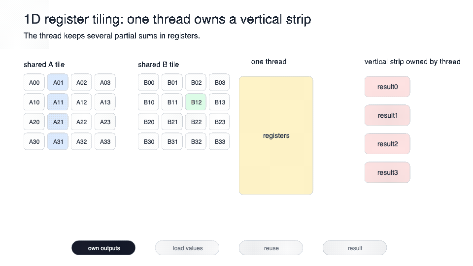 Animation of one-dimensional register tiling. One thread owns a vertical strip of outputs, loads one B value, and reuses it across several multiply-adds with different A values.