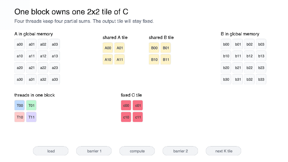 Animation of shared-memory tiled GEMM. A block owns one fixed tile of C, cooperatively loads A and B tiles into shared memory, waits at the first barrier, computes partial dot products, waits at the second barrier, then overwrites shared memory with the next K tile.