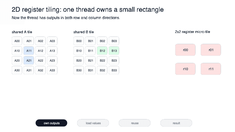 Animation of two-dimensional register tiling. One thread owns a 2 by 2 register micro-tile, loads two A values and two B values, and reuses them in both directions to update four outputs.