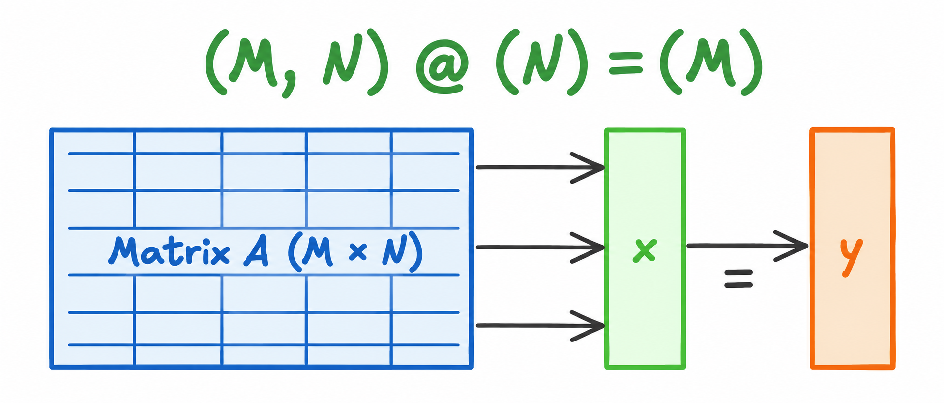 A matrix A multiplied by a vector x to produce a vector y.